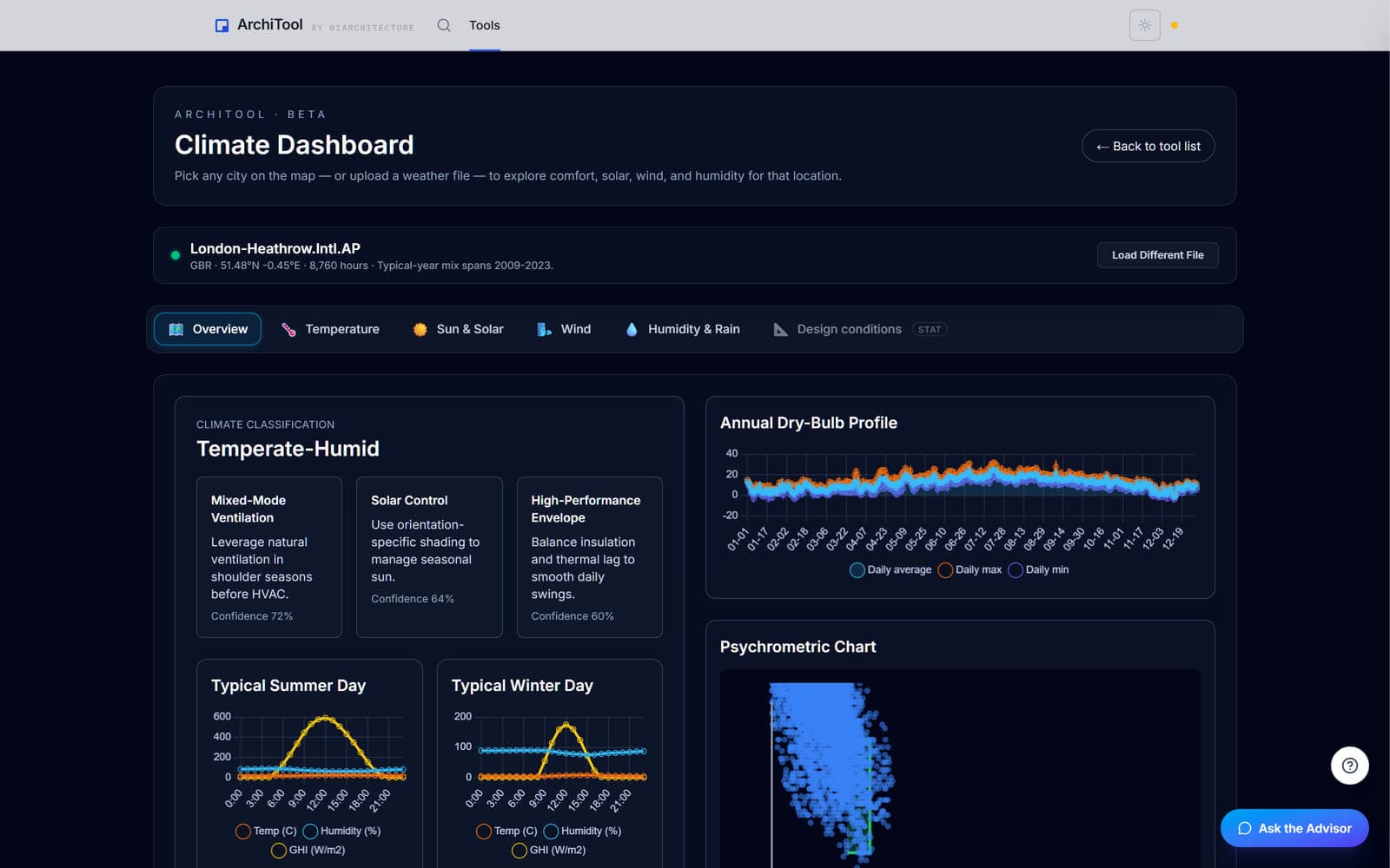 ArchiTool Climate Dashboard showing a year of temperature, sun and wind for a site